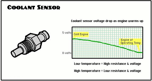 The Coolant Sensor changes resistance with temperature