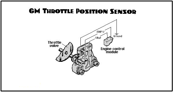 Engine Throttle Position Sensor